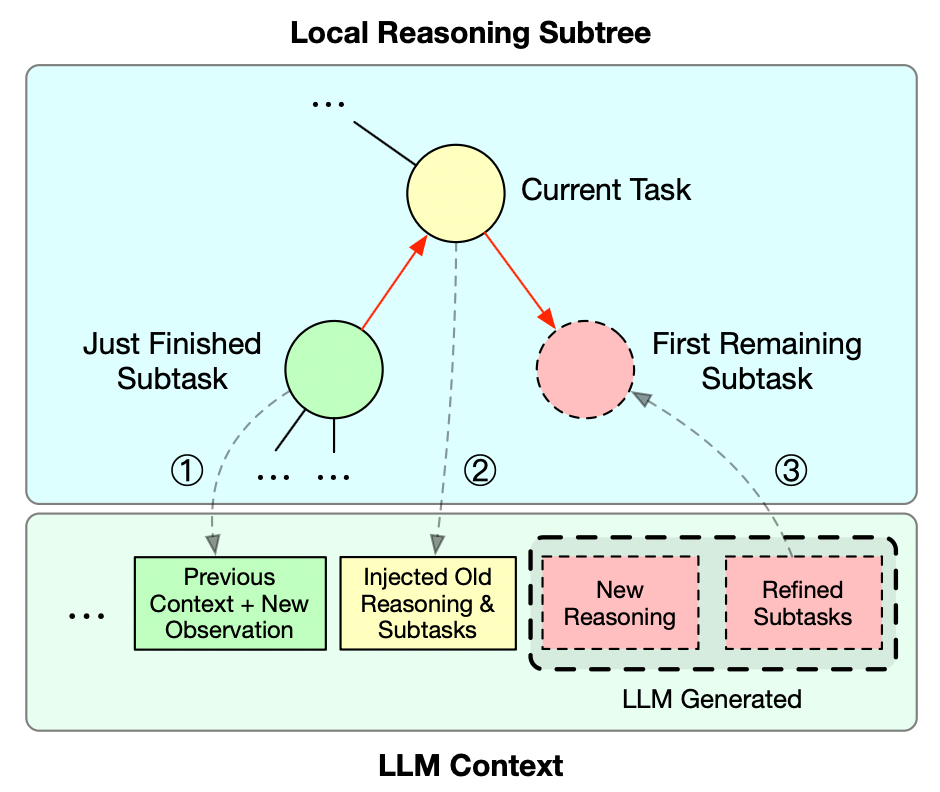 ReCAP local reasoning subtree diagram showing a current task, just-finished subtask, first remaining subtask, injected old reasoning, new reasoning, and refined subtasks.