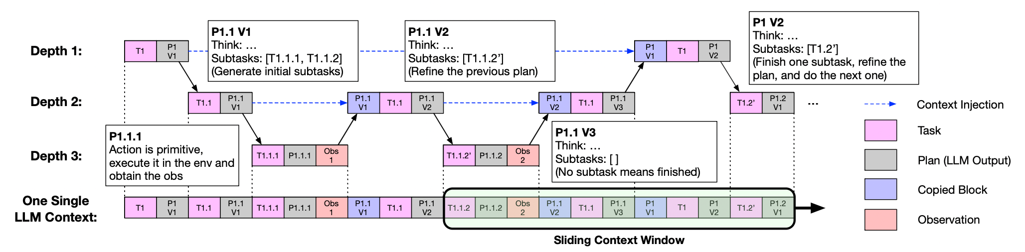 ReCAP recursive planning diagram showing task, plan, copied blocks, observations, context injection, and a sliding context window across recursion depths.