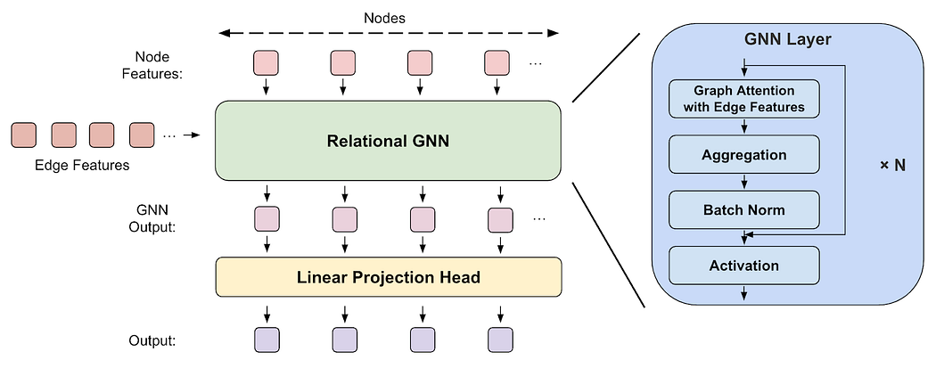 The RGCN pipeline with node features, edge features, a relational GNN, repeated graph attention layers with edge features, and a linear projection head.